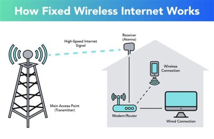 How does AT&T Wireless home phone and Internet work?