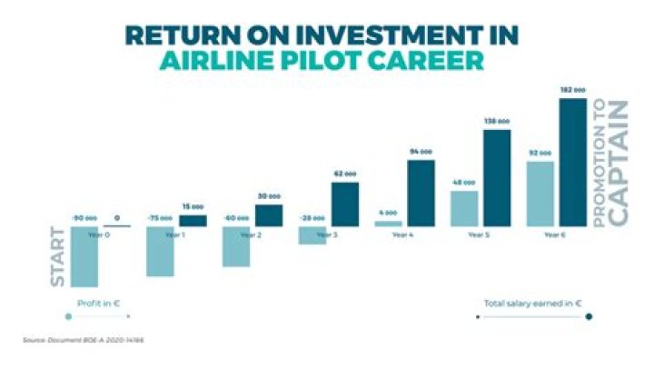 How much does a flight captain earn in India?