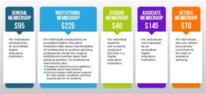 How much is a nacada membership?