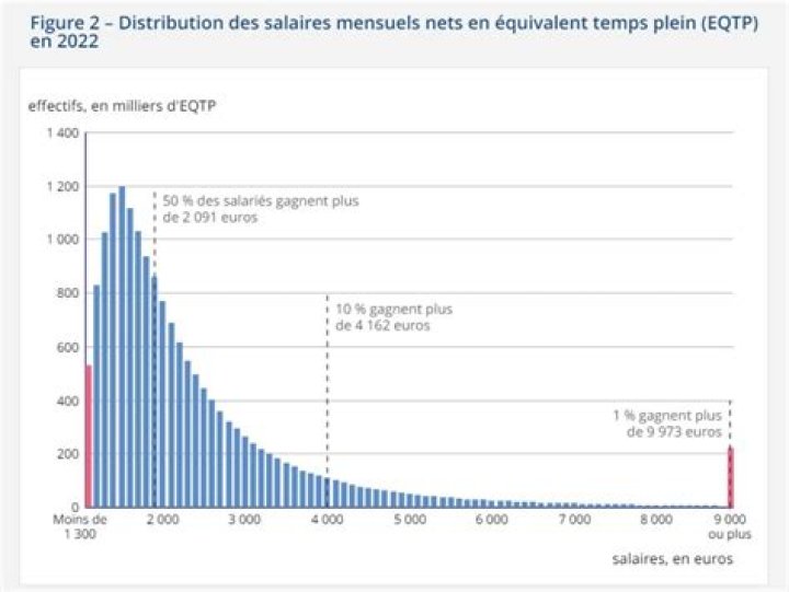 Quel est le salaire annuel ?