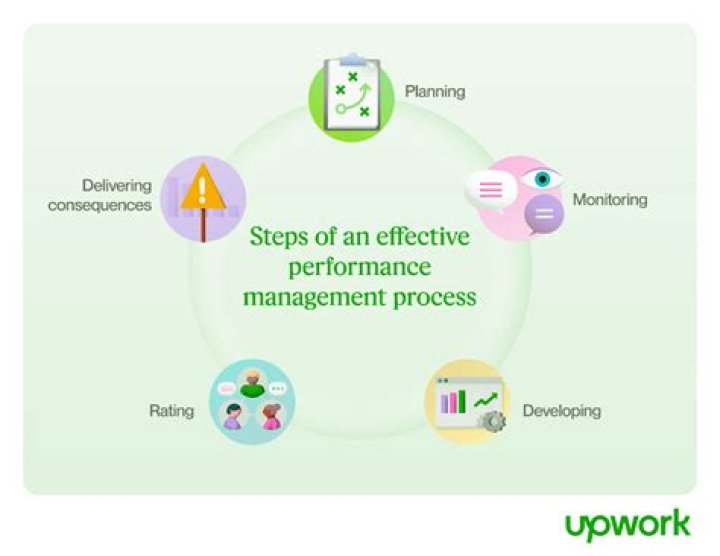 What is called performance management?
