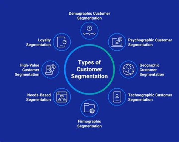 What is customer profitability segmentation?