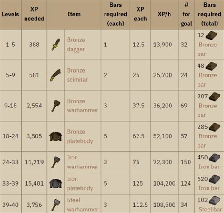 What smithing item gives most XP Runescape?