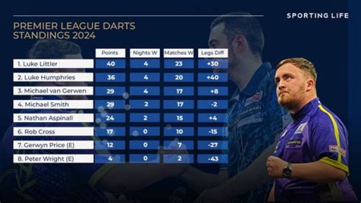 Who won the Premier League Darts 2020?